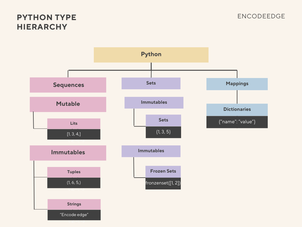 Python-Type-Hierarchy-Collections