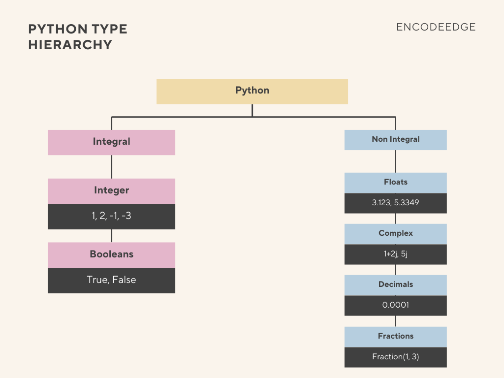 Python-Type-Hierarchy-Integrals